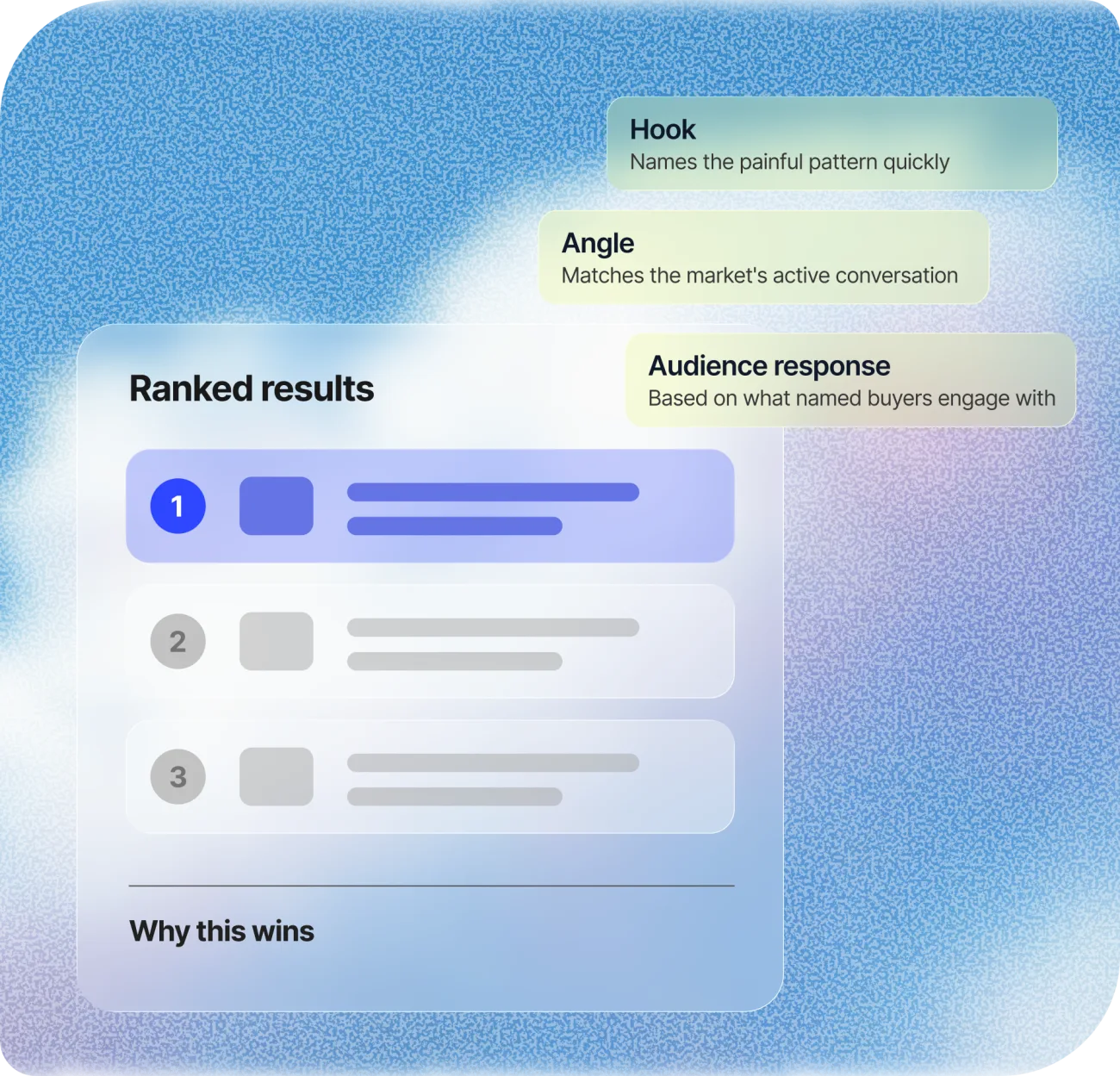 Ranked results: the model scores each draft on hook, angle and audience response, and explains why the winner wins