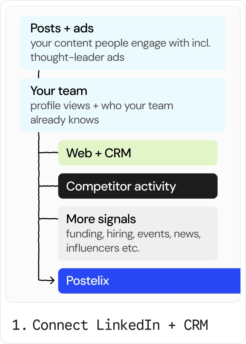 Step 1, Connect LinkedIn and CRM: posts and ads, your team's profile views and connections, web and CRM data, competitor activity and more signals like funding, hiring, events and news flow into Postelix