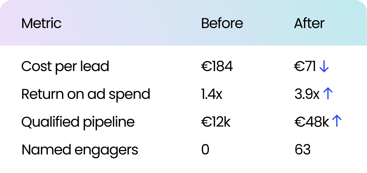 What changes when the audience is real: cost per lead EUR 184 to EUR 71, return on ad spend 1.4x to 3.9x, qualified pipeline EUR 12k to EUR 48k, named engagers 0 to 63